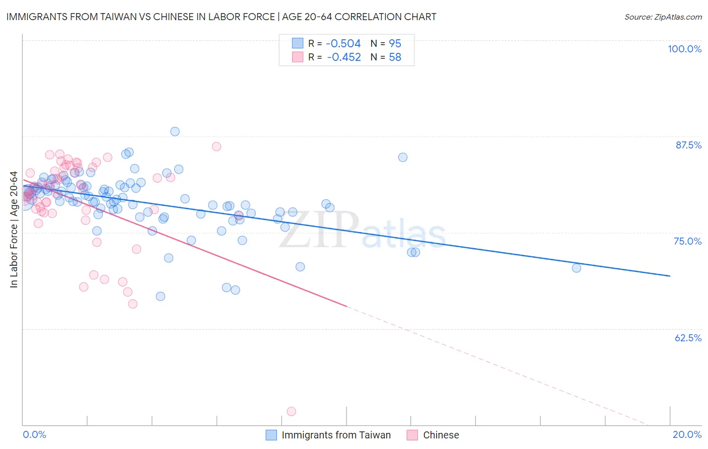 Immigrants from Taiwan vs Chinese In Labor Force | Age 20-64