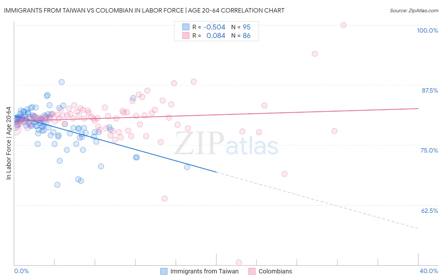 Immigrants from Taiwan vs Colombian In Labor Force | Age 20-64