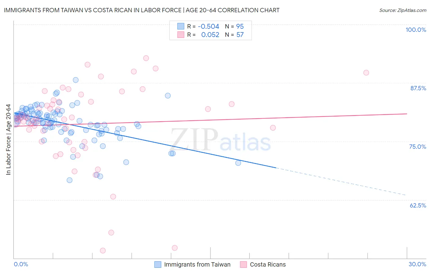 Immigrants from Taiwan vs Costa Rican In Labor Force | Age 20-64