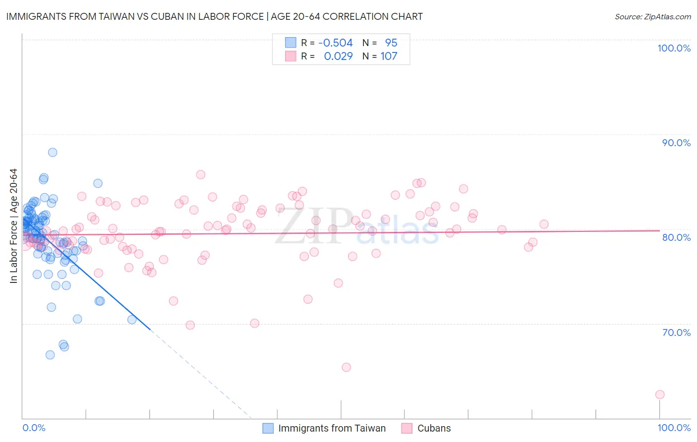 Immigrants from Taiwan vs Cuban In Labor Force | Age 20-64