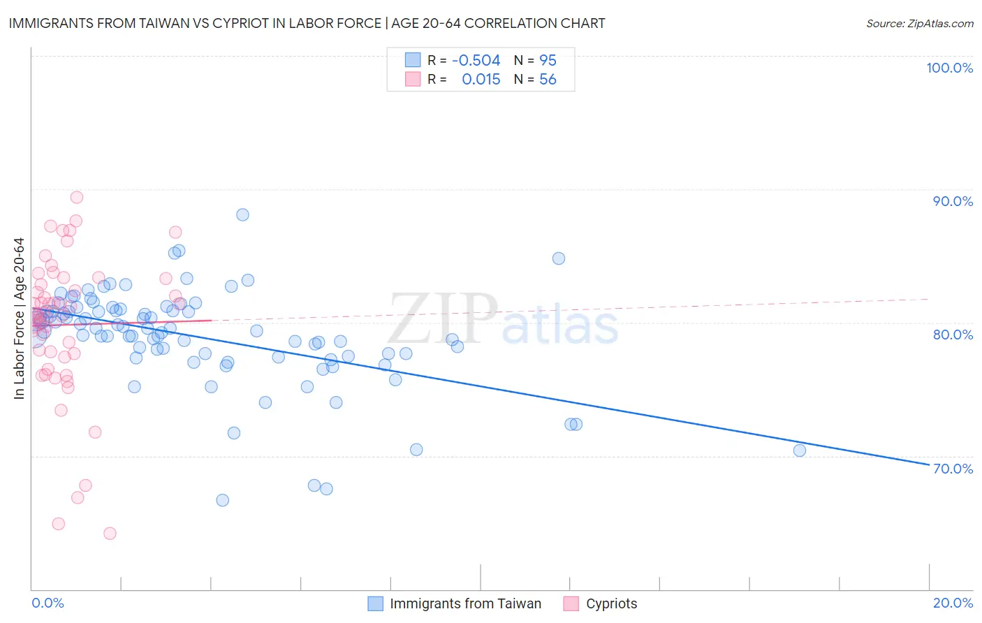 Immigrants from Taiwan vs Cypriot In Labor Force | Age 20-64