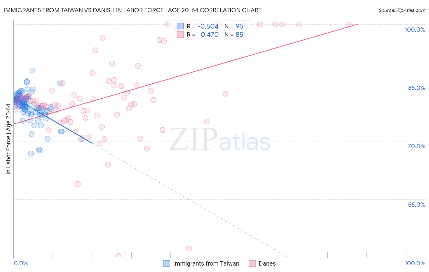 Immigrants from Taiwan vs Danish In Labor Force | Age 20-64