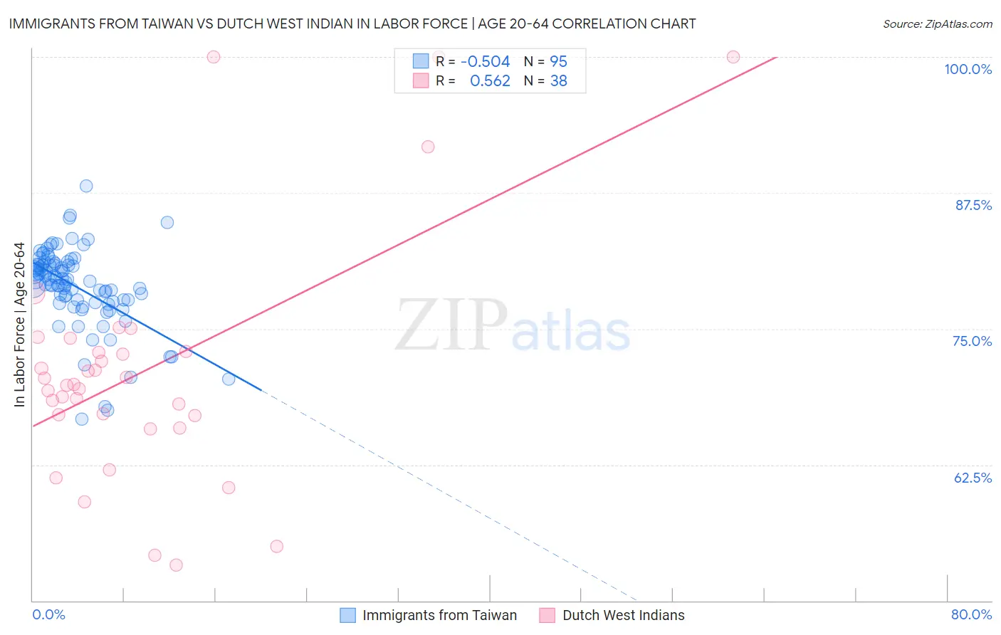 Immigrants from Taiwan vs Dutch West Indian In Labor Force | Age 20-64