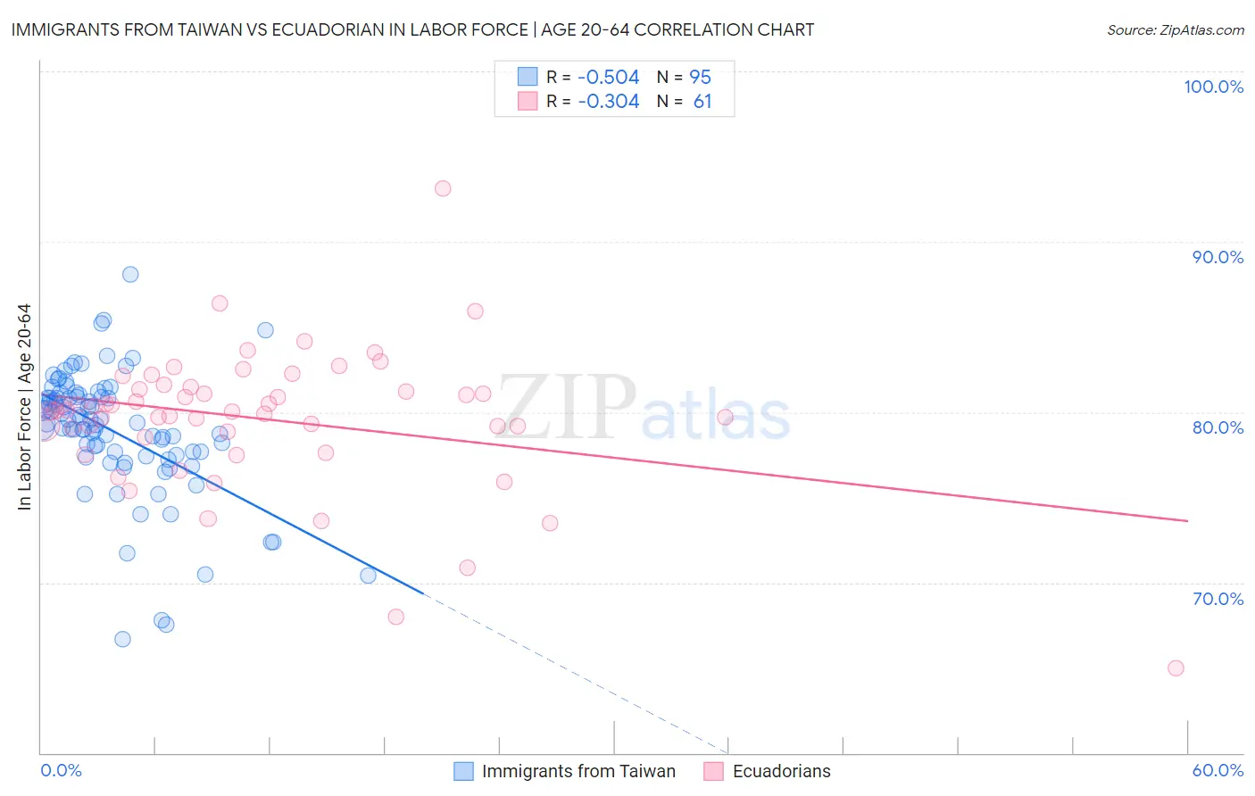 Immigrants from Taiwan vs Ecuadorian In Labor Force | Age 20-64
