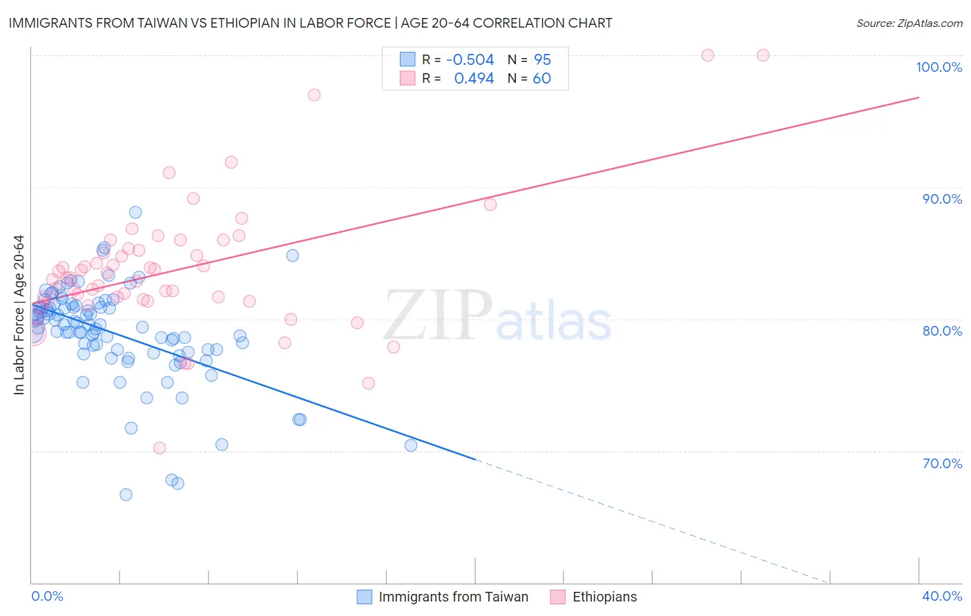 Immigrants from Taiwan vs Ethiopian In Labor Force | Age 20-64