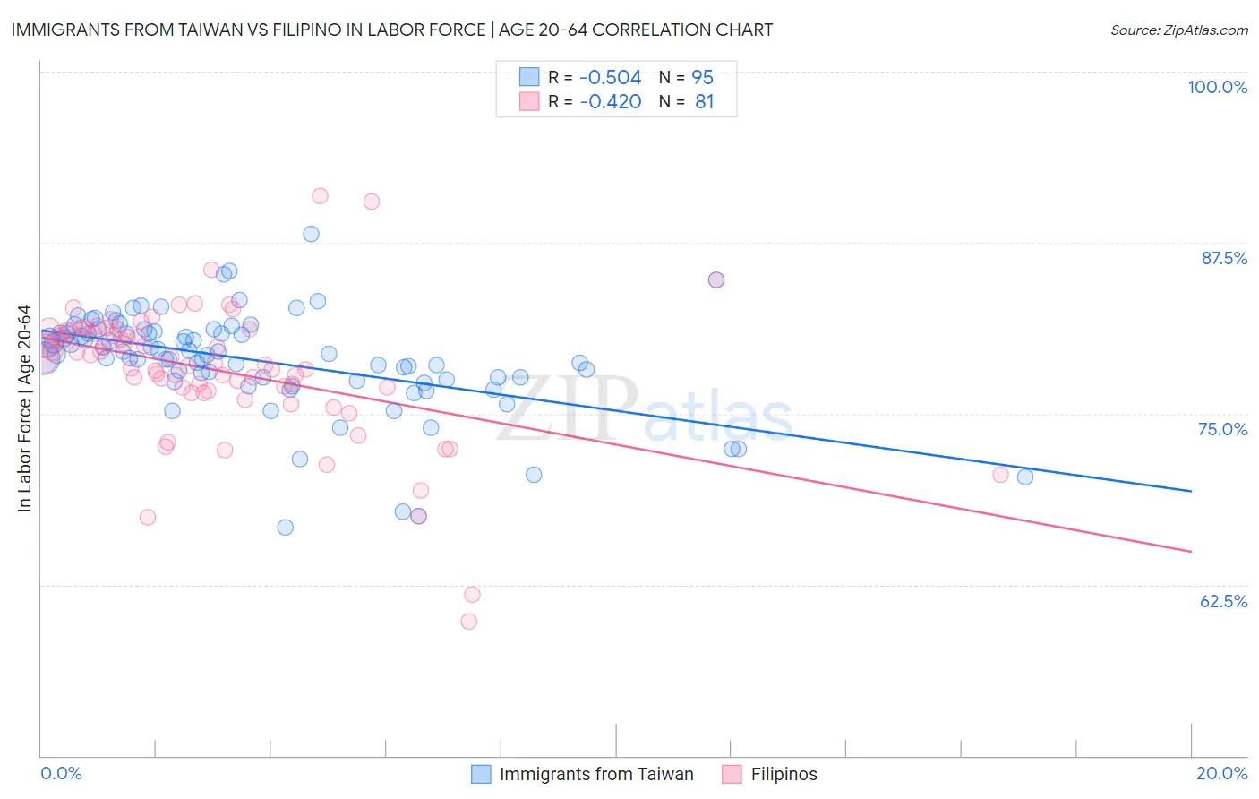 Immigrants from Taiwan vs Filipino In Labor Force | Age 20-64