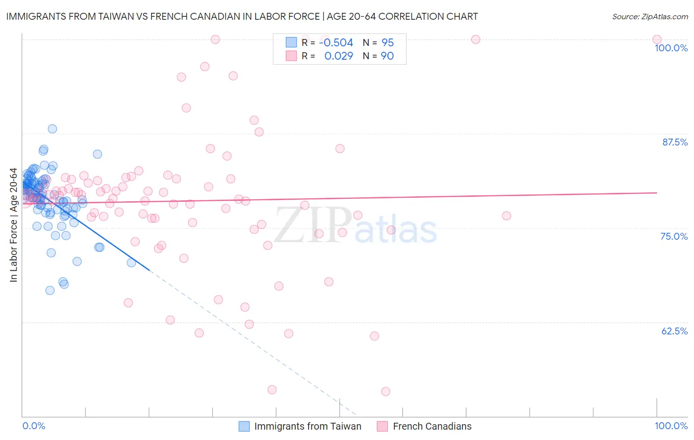 Immigrants from Taiwan vs French Canadian In Labor Force | Age 20-64