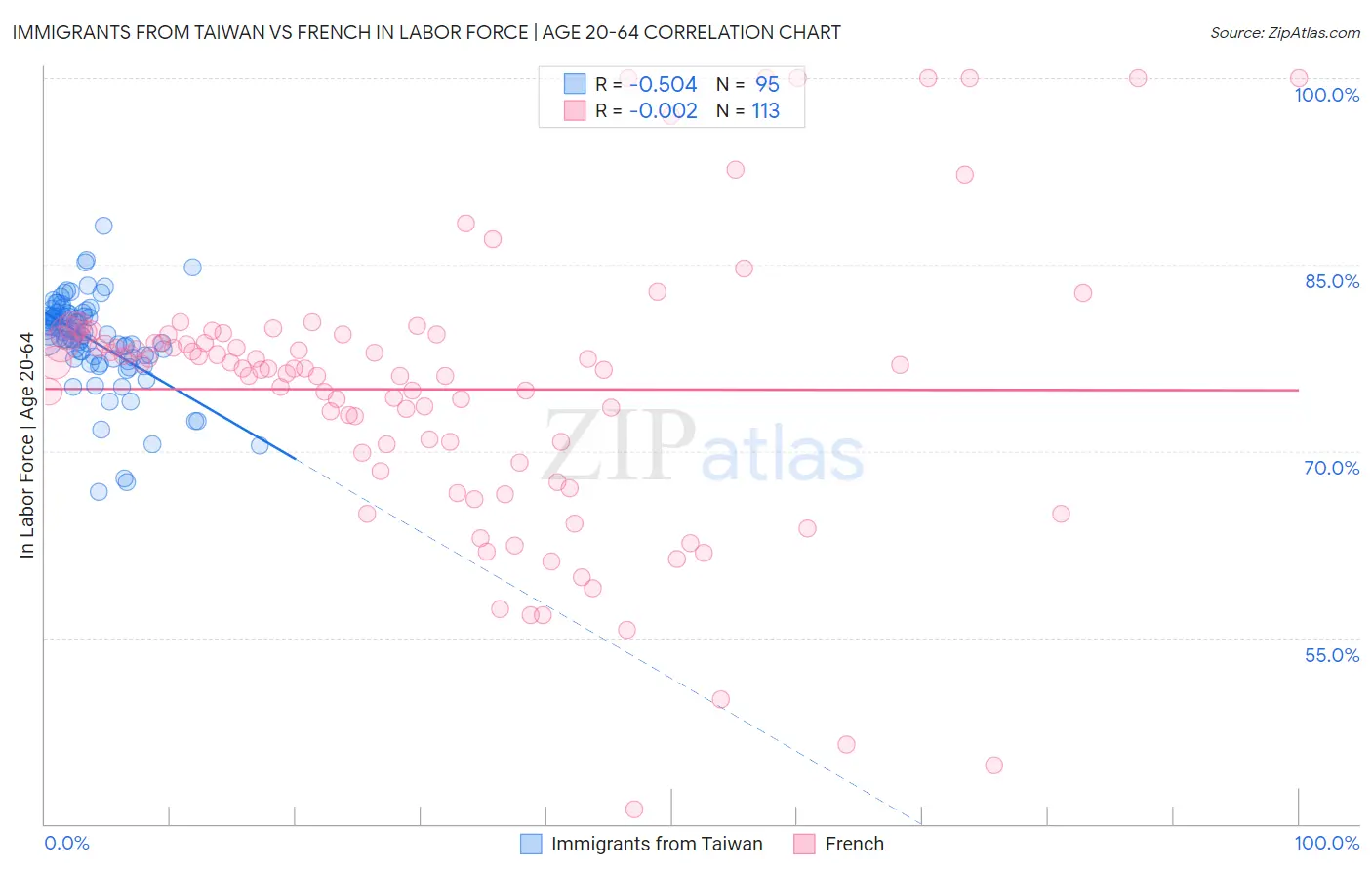 Immigrants from Taiwan vs French In Labor Force | Age 20-64