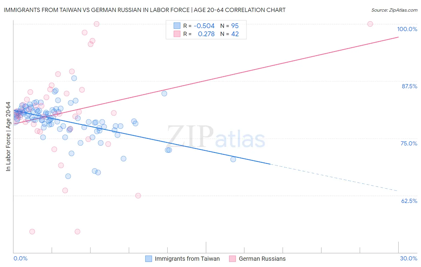 Immigrants from Taiwan vs German Russian In Labor Force | Age 20-64