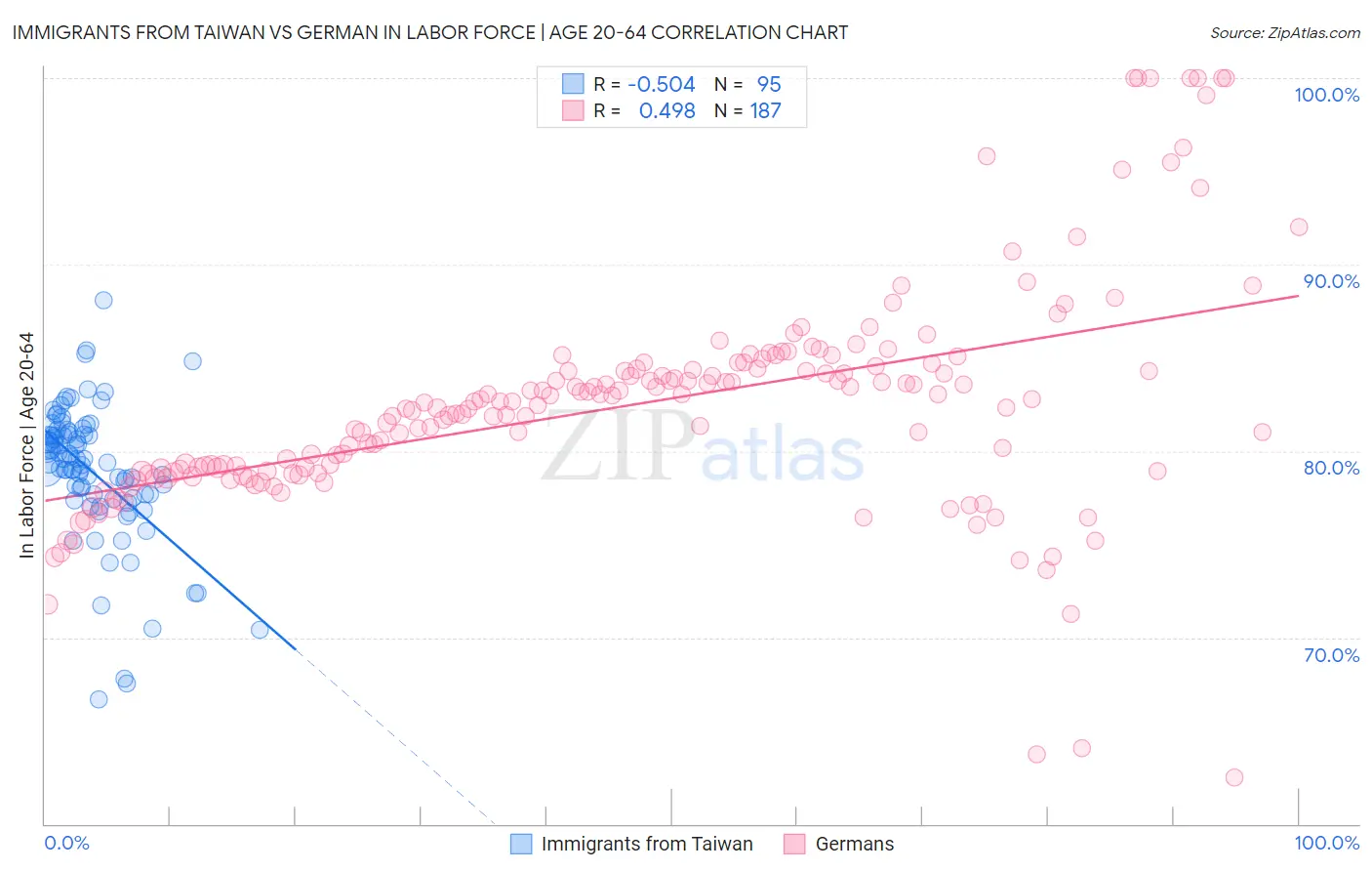 Immigrants from Taiwan vs German In Labor Force | Age 20-64