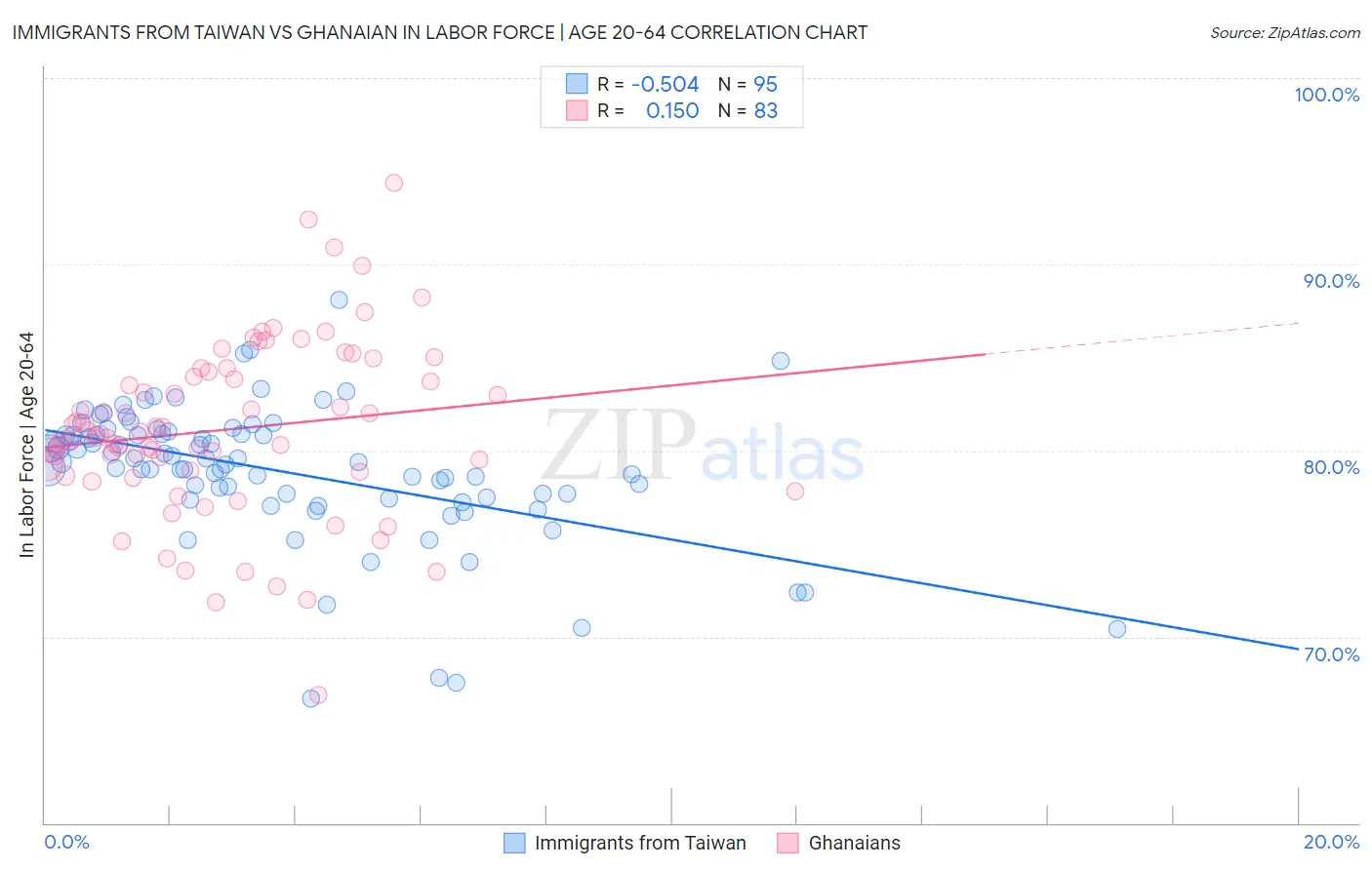 Immigrants from Taiwan vs Ghanaian In Labor Force | Age 20-64