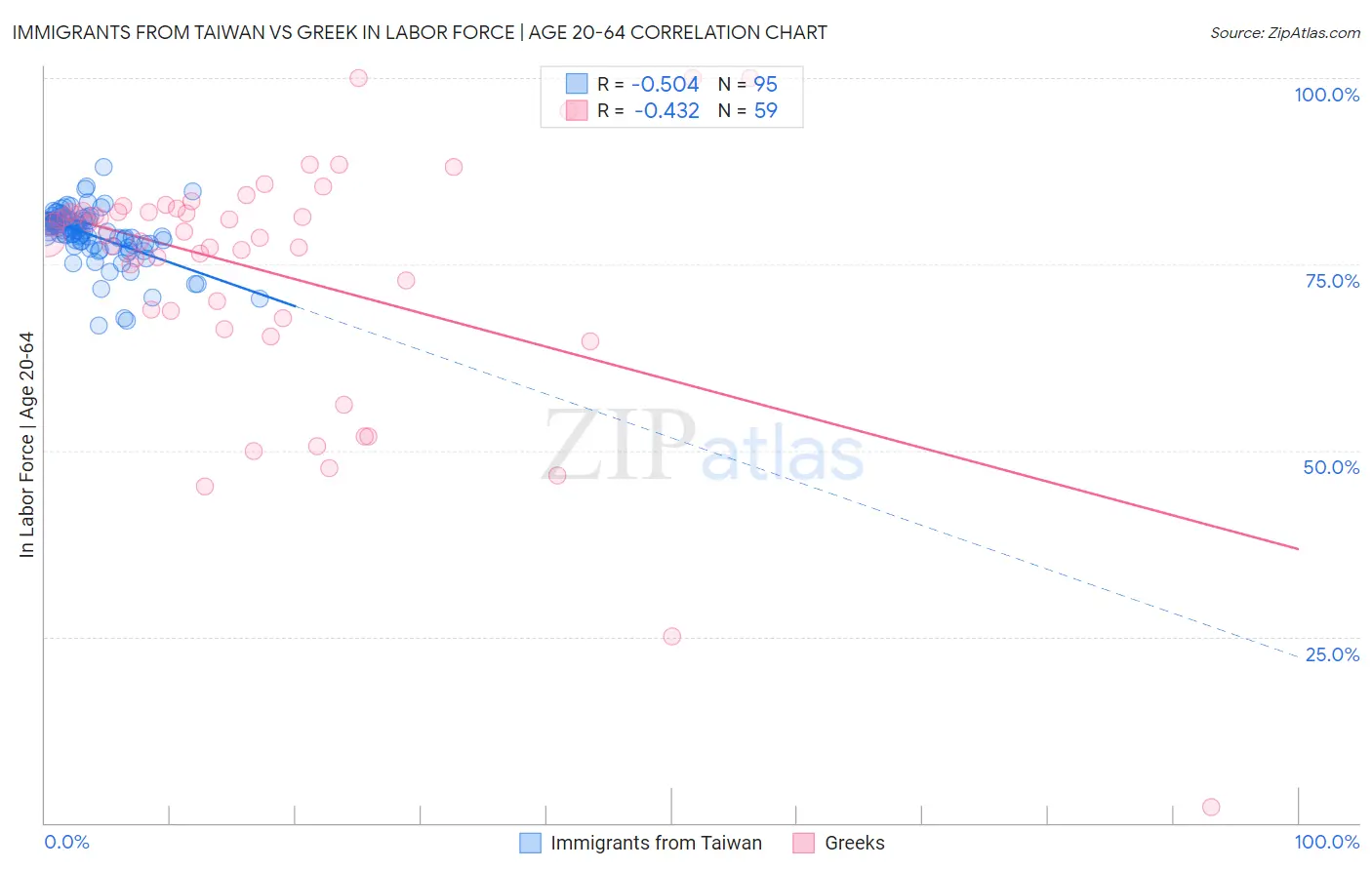 Immigrants from Taiwan vs Greek In Labor Force | Age 20-64