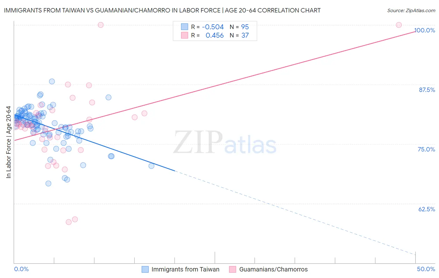 Immigrants from Taiwan vs Guamanian/Chamorro In Labor Force | Age 20-64