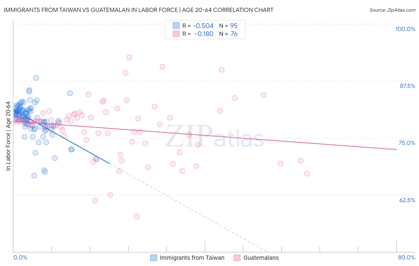 Immigrants from Taiwan vs Guatemalan In Labor Force | Age 20-64