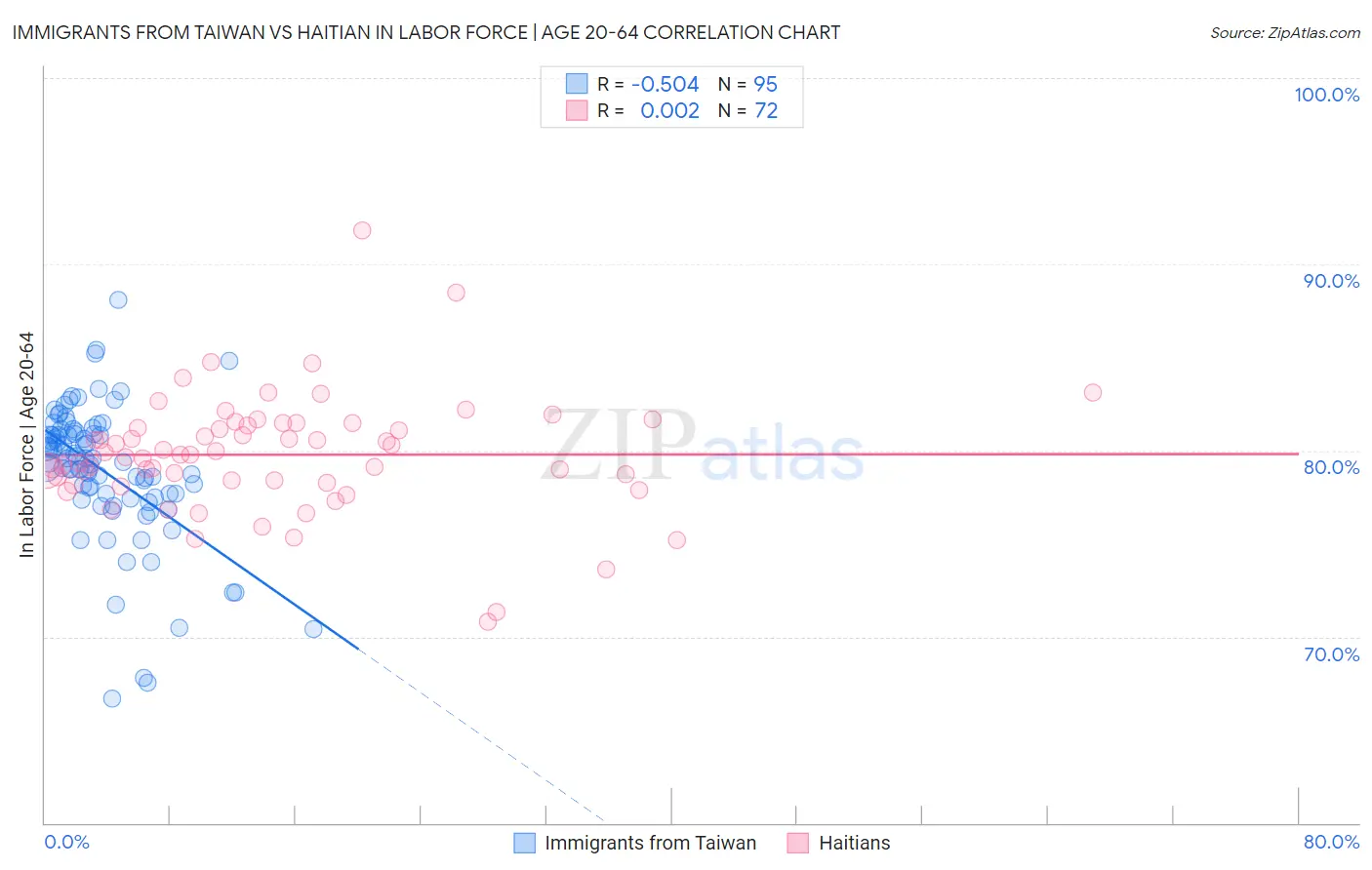 Immigrants from Taiwan vs Haitian In Labor Force | Age 20-64