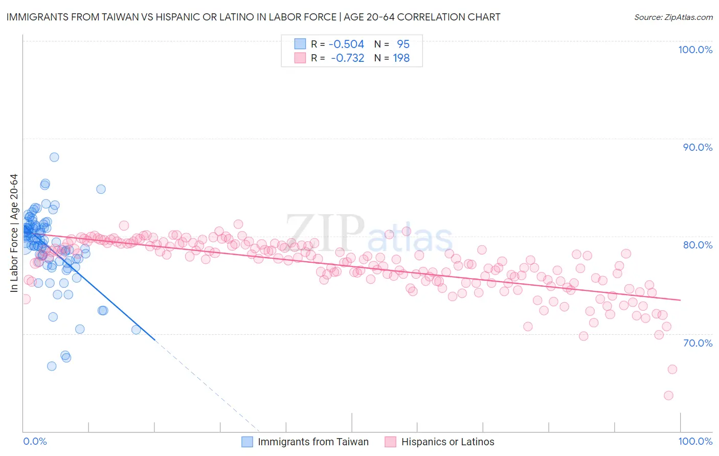 Immigrants from Taiwan vs Hispanic or Latino In Labor Force | Age 20-64