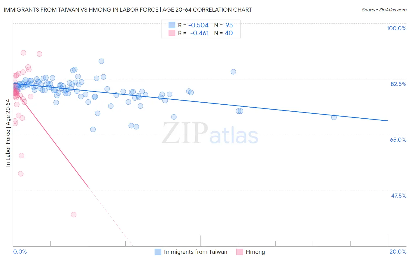 Immigrants from Taiwan vs Hmong In Labor Force | Age 20-64