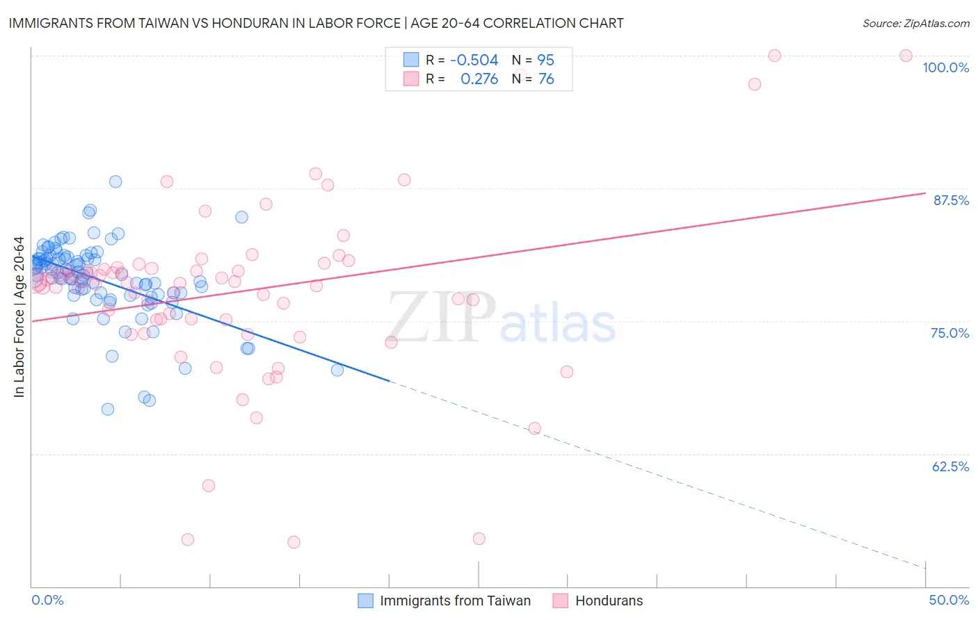 Immigrants from Taiwan vs Honduran In Labor Force | Age 20-64
