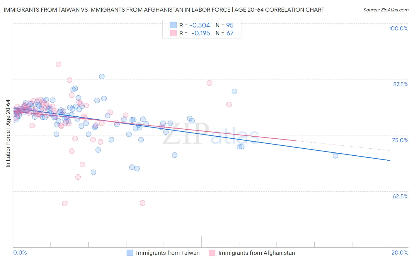 Immigrants from Taiwan vs Immigrants from Afghanistan In Labor Force | Age 20-64