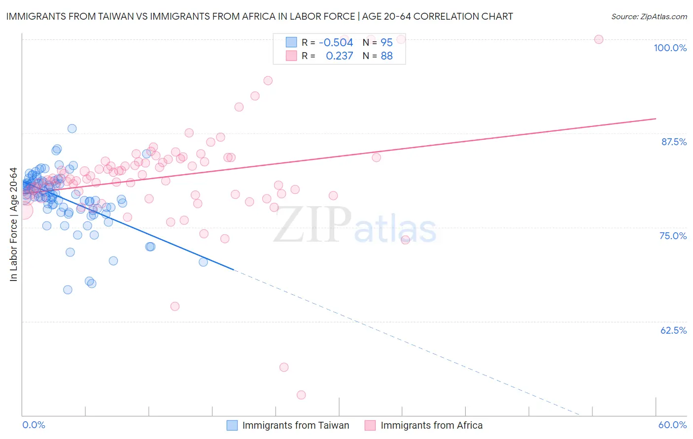 Immigrants from Taiwan vs Immigrants from Africa In Labor Force | Age 20-64