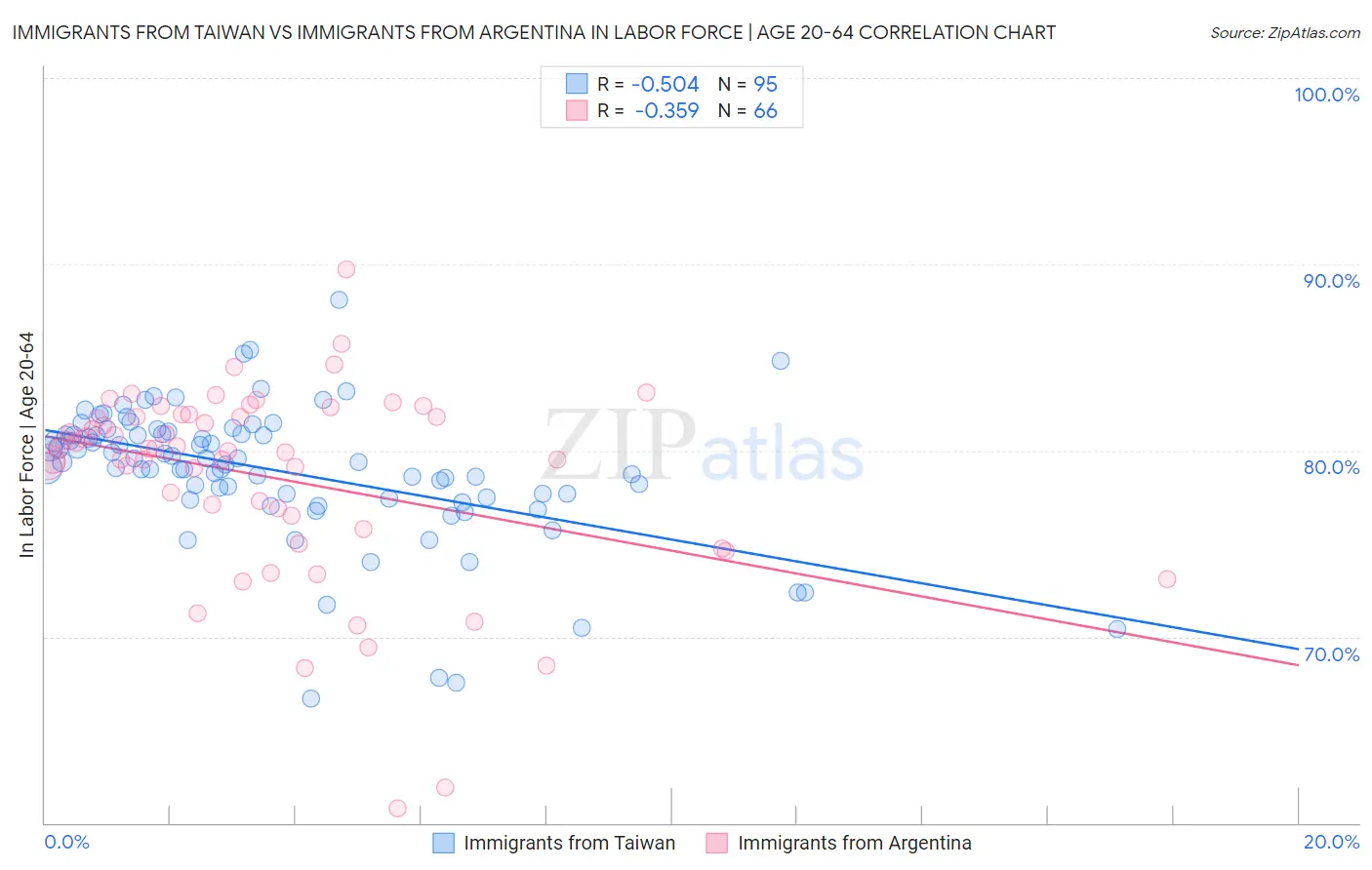 Immigrants from Taiwan vs Immigrants from Argentina In Labor Force | Age 20-64