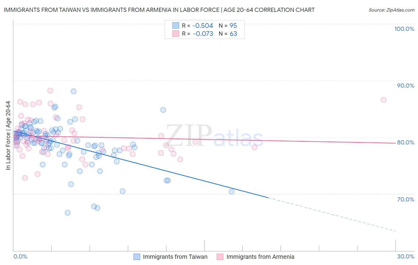 Immigrants from Taiwan vs Immigrants from Armenia In Labor Force | Age 20-64