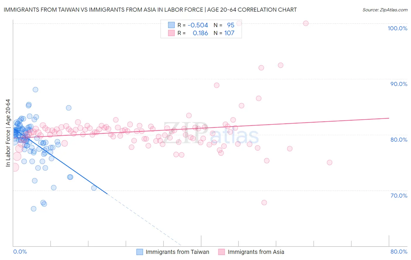 Immigrants from Taiwan vs Immigrants from Asia In Labor Force | Age 20-64