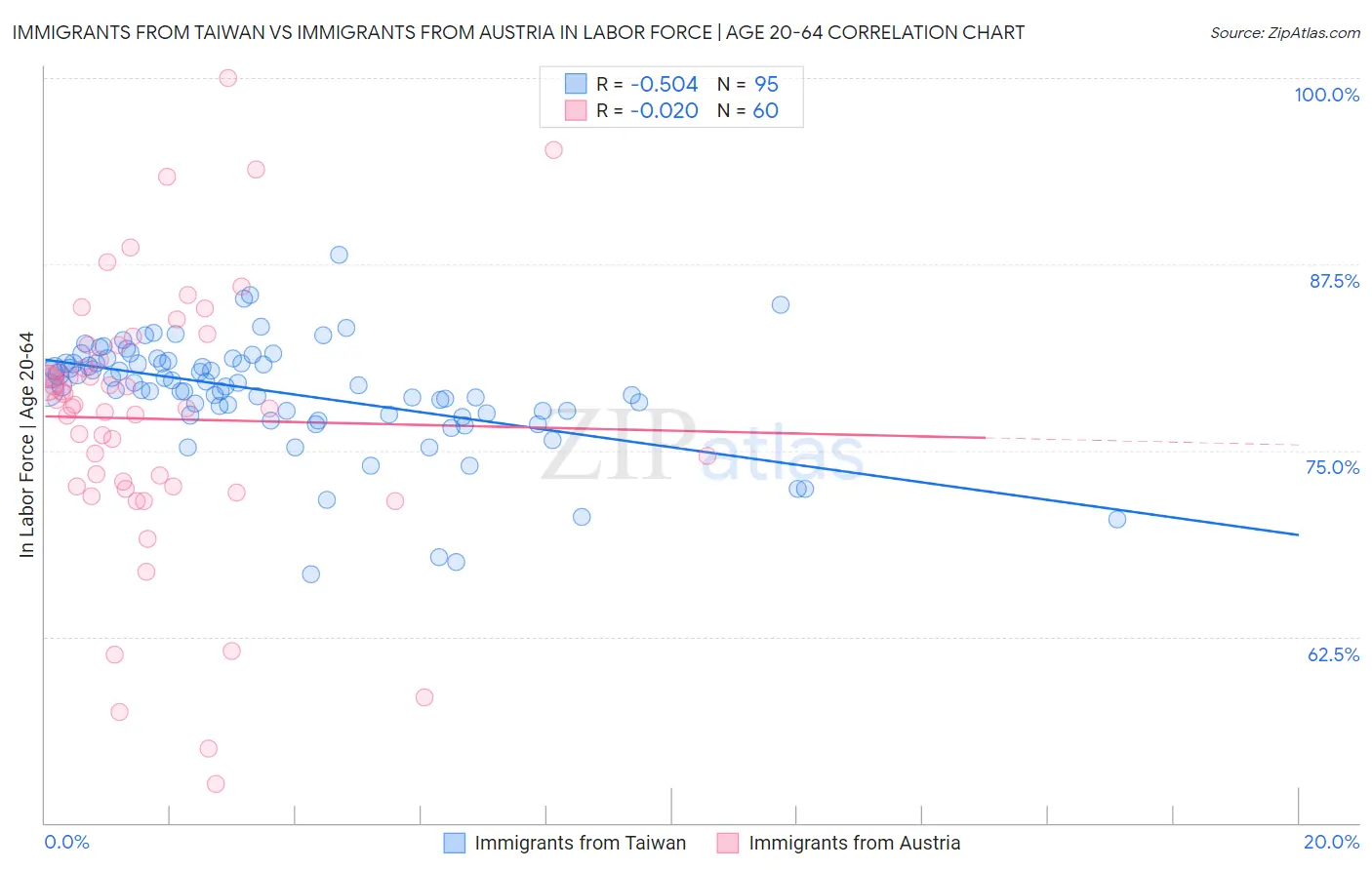 Immigrants from Taiwan vs Immigrants from Austria In Labor Force | Age 20-64