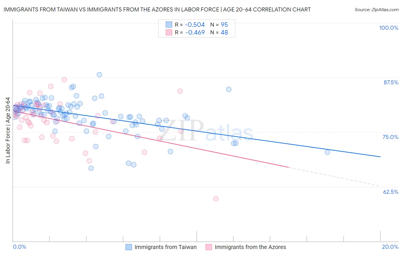 Immigrants from Taiwan vs Immigrants from the Azores In Labor Force | Age 20-64