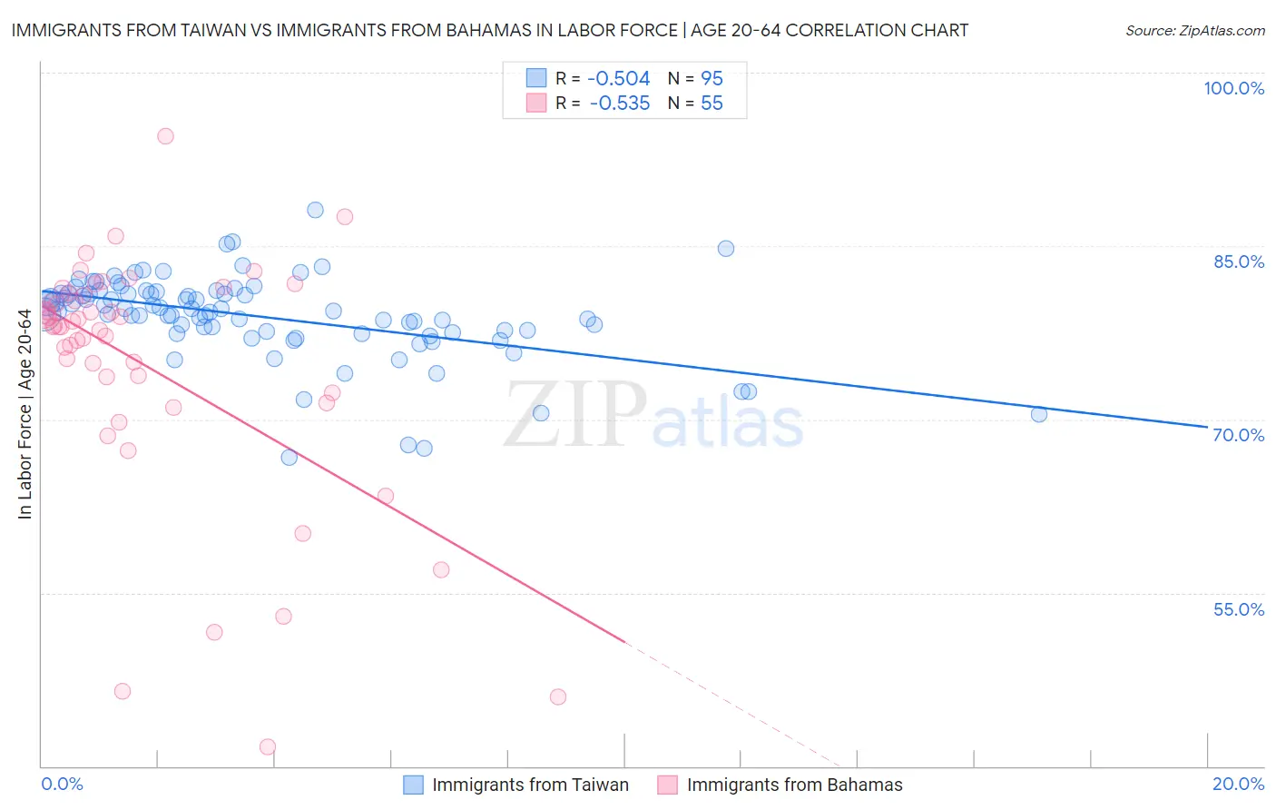 Immigrants from Taiwan vs Immigrants from Bahamas In Labor Force | Age 20-64