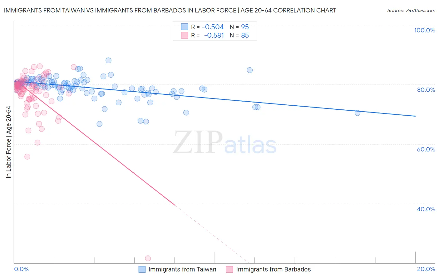 Immigrants from Taiwan vs Immigrants from Barbados In Labor Force | Age 20-64