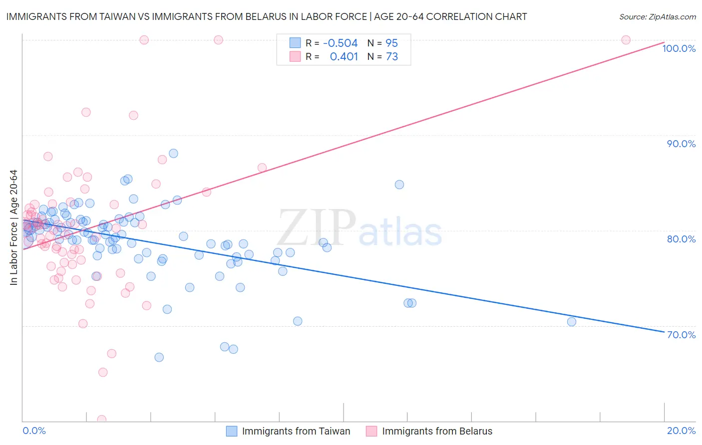 Immigrants from Taiwan vs Immigrants from Belarus In Labor Force | Age 20-64
