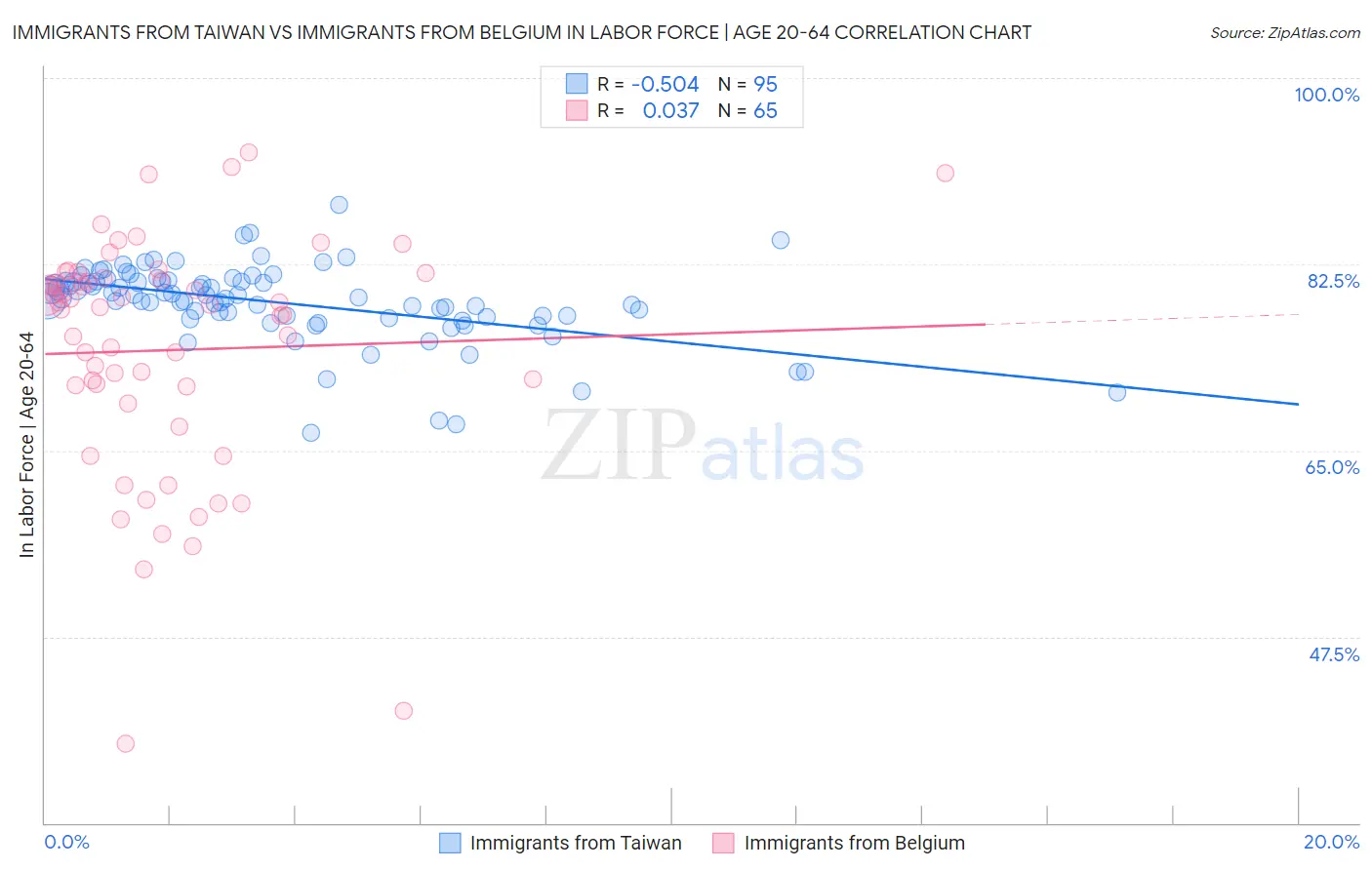 Immigrants from Taiwan vs Immigrants from Belgium In Labor Force | Age 20-64