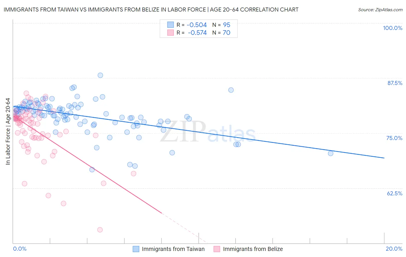Immigrants from Taiwan vs Immigrants from Belize In Labor Force | Age 20-64