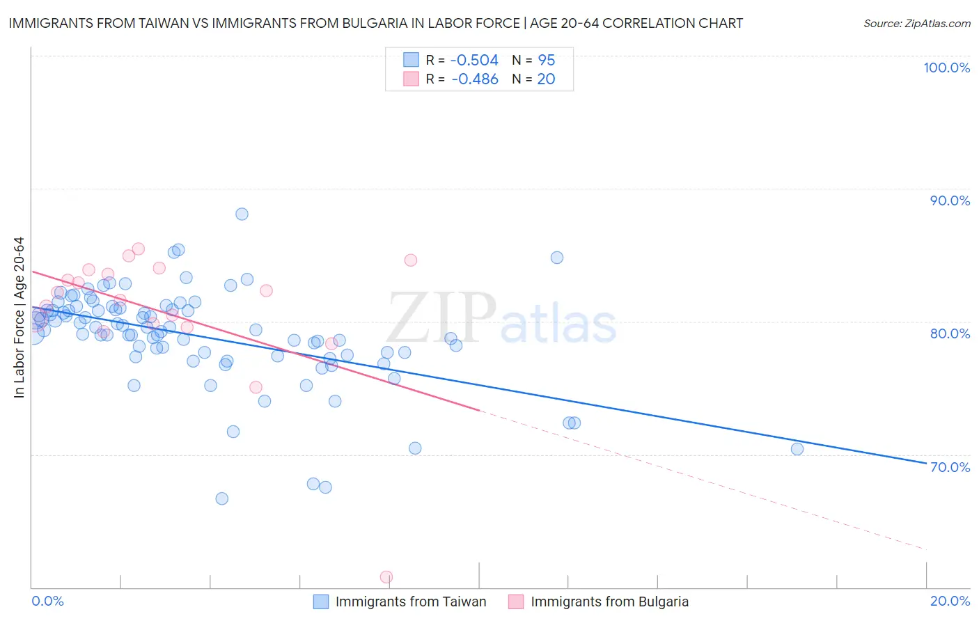 Immigrants from Taiwan vs Immigrants from Bulgaria In Labor Force | Age 20-64