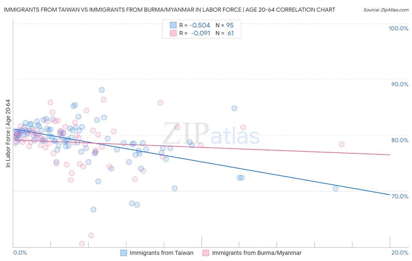 Immigrants from Taiwan vs Immigrants from Burma/Myanmar In Labor Force | Age 20-64