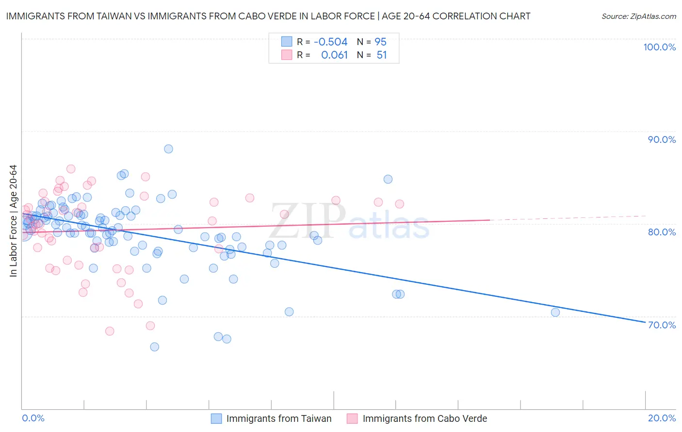 Immigrants from Taiwan vs Immigrants from Cabo Verde In Labor Force | Age 20-64