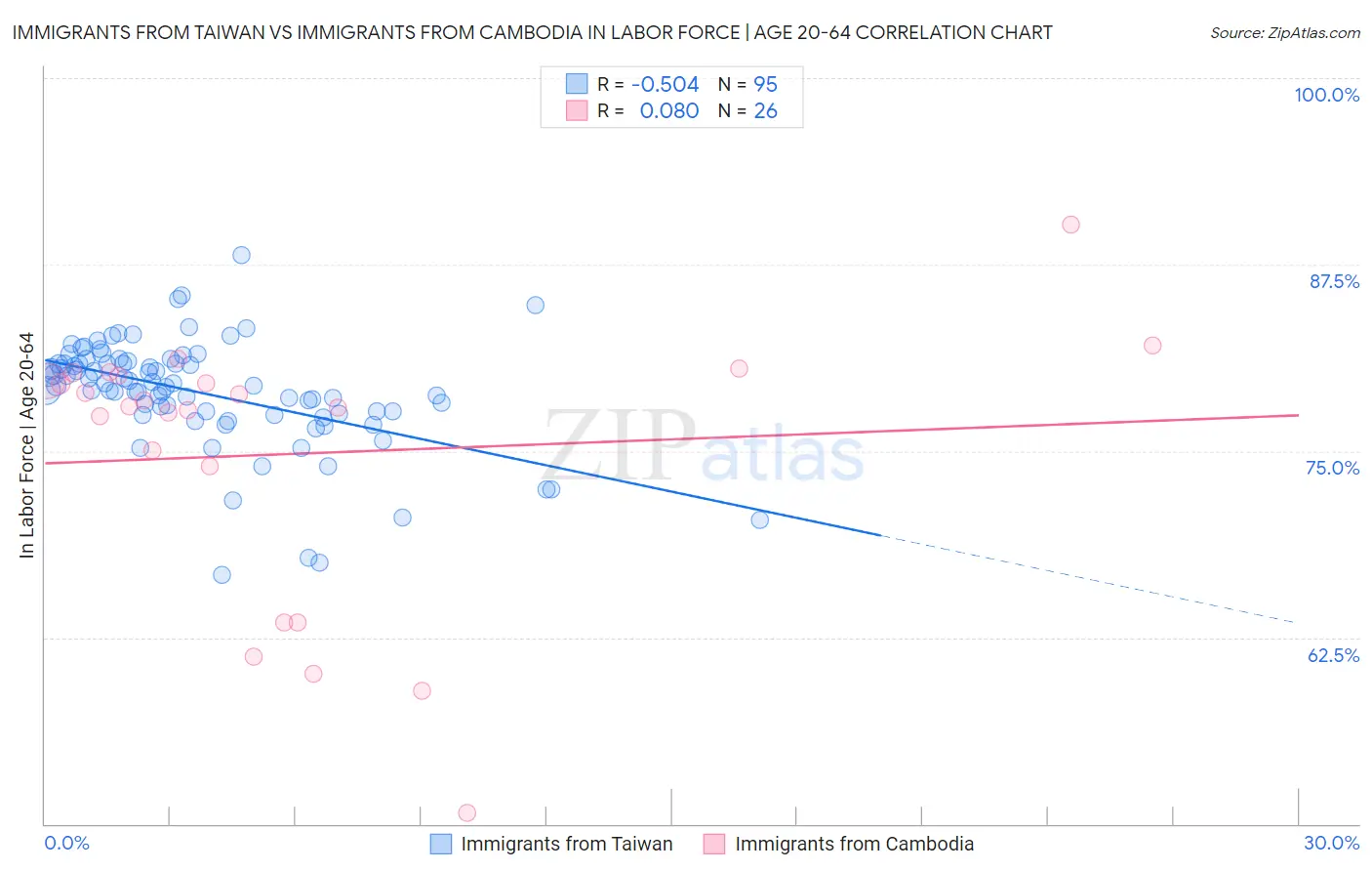 Immigrants from Taiwan vs Immigrants from Cambodia In Labor Force | Age 20-64