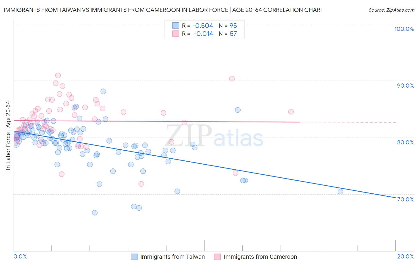 Immigrants from Taiwan vs Immigrants from Cameroon In Labor Force | Age 20-64