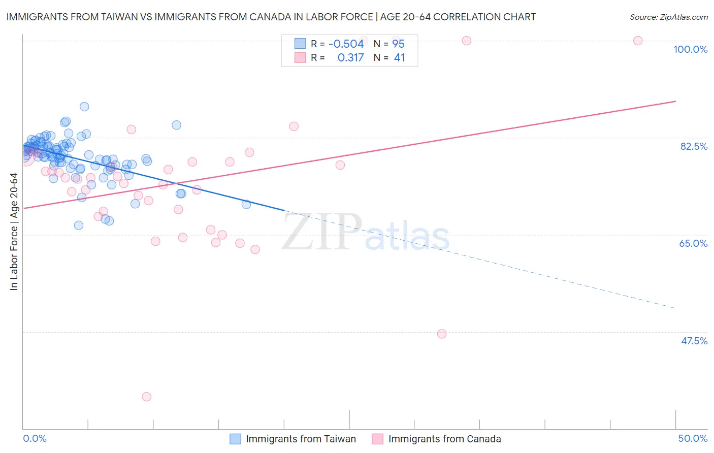 Immigrants from Taiwan vs Immigrants from Canada In Labor Force | Age 20-64