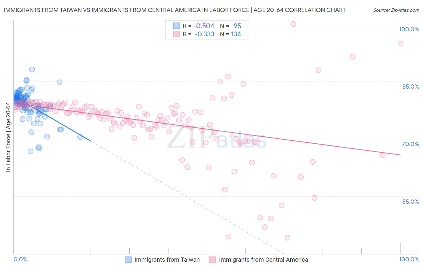 Immigrants from Taiwan vs Immigrants from Central America In Labor Force | Age 20-64