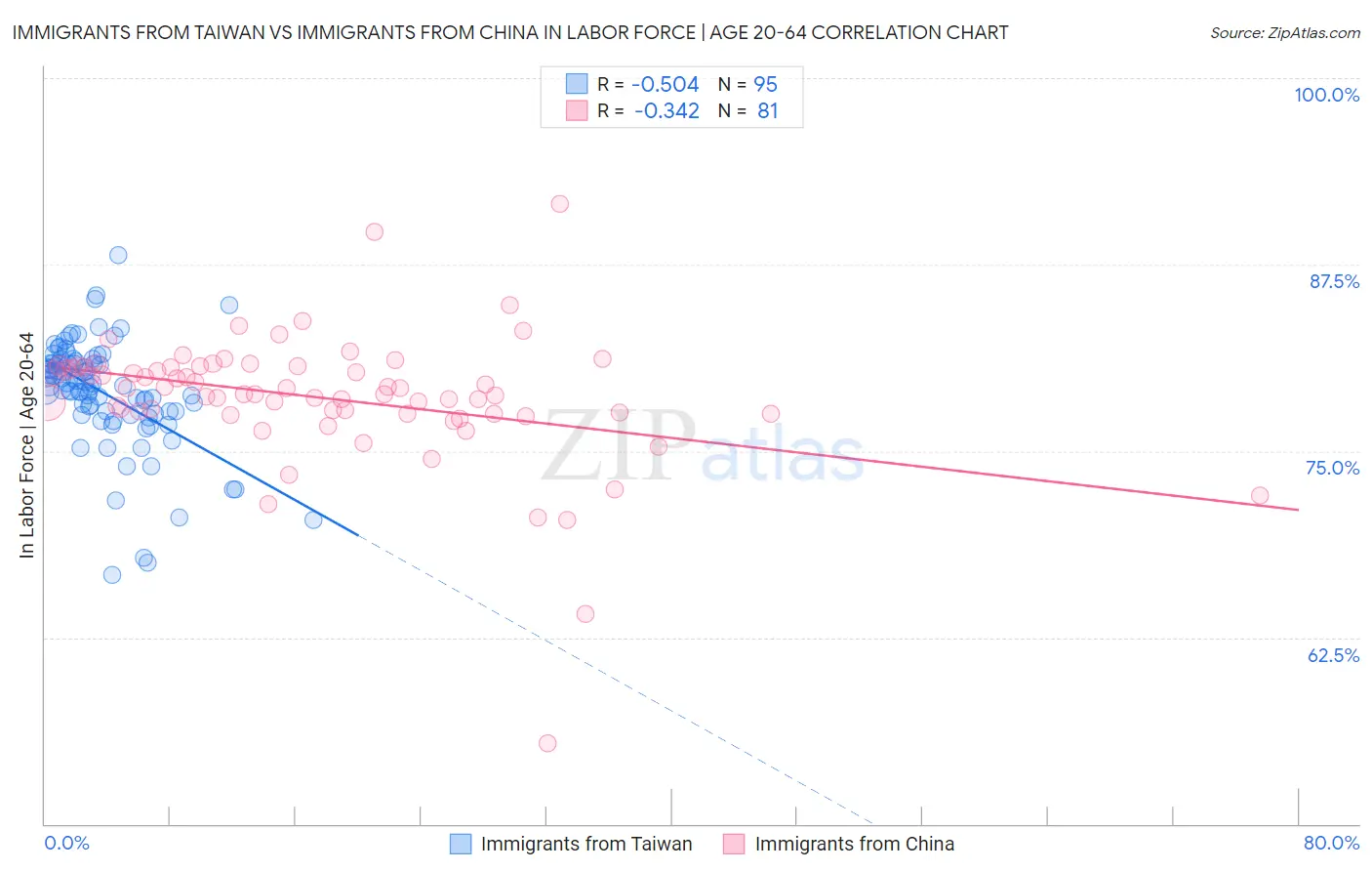 Immigrants from Taiwan vs Immigrants from China In Labor Force | Age 20-64