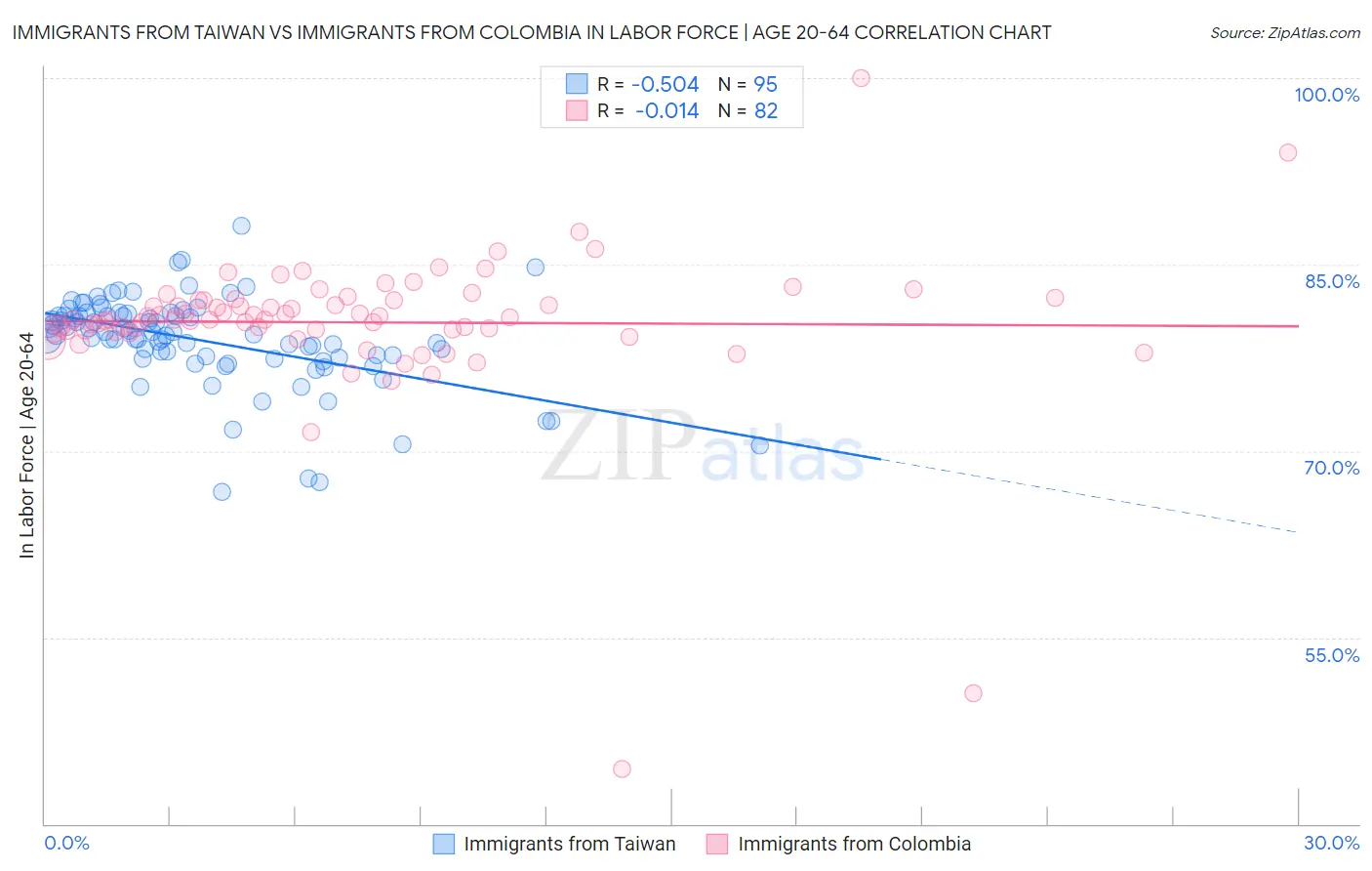 Immigrants from Taiwan vs Immigrants from Colombia In Labor Force | Age 20-64