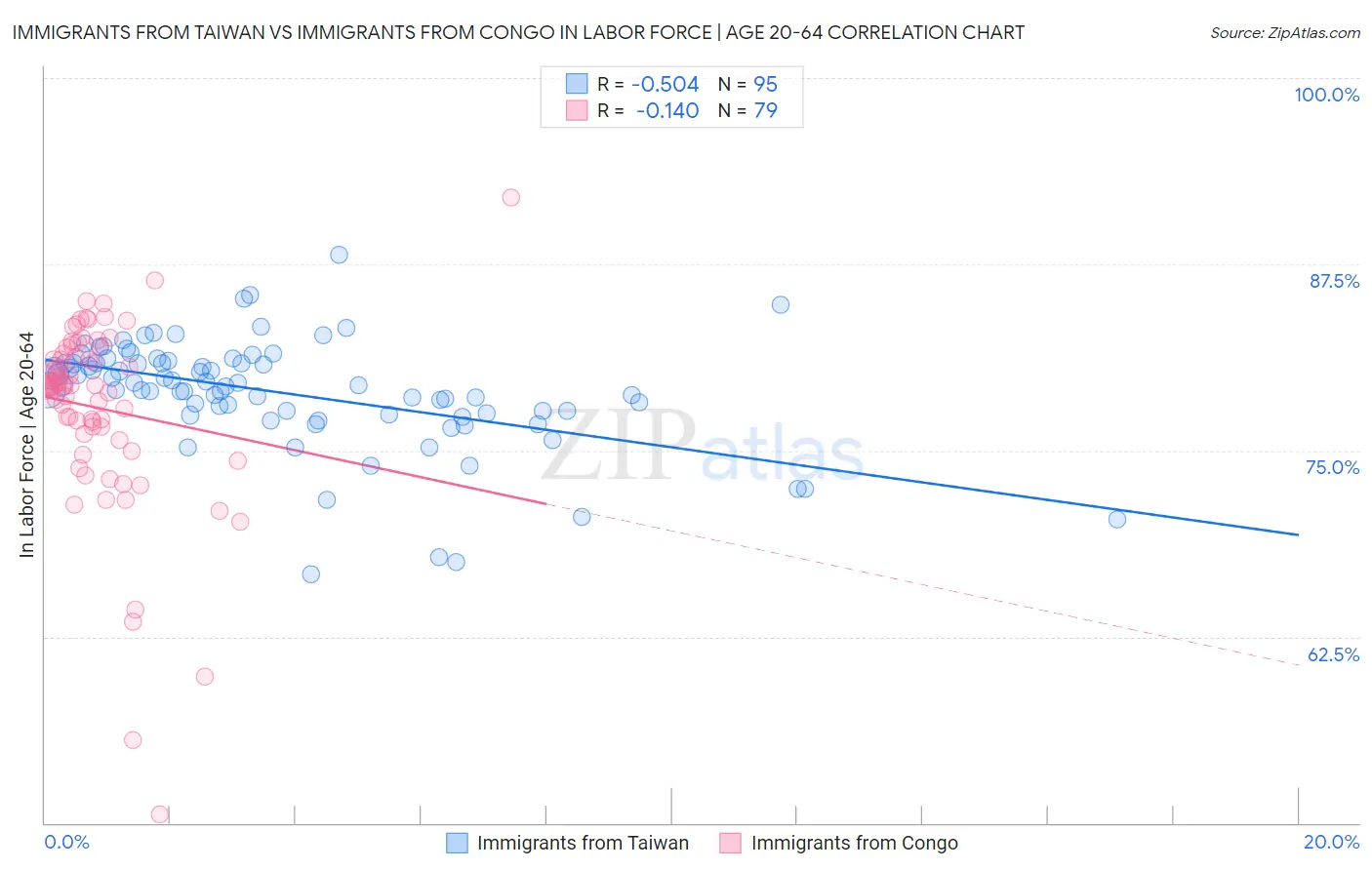 Immigrants from Taiwan vs Immigrants from Congo In Labor Force | Age 20-64