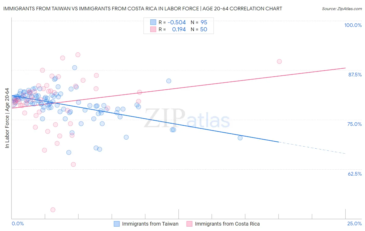 Immigrants from Taiwan vs Immigrants from Costa Rica In Labor Force | Age 20-64