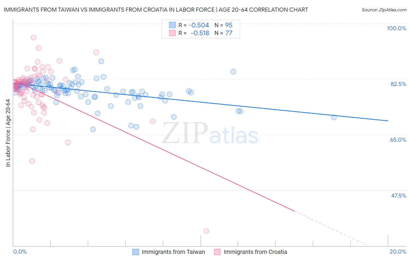 Immigrants from Taiwan vs Immigrants from Croatia In Labor Force | Age 20-64