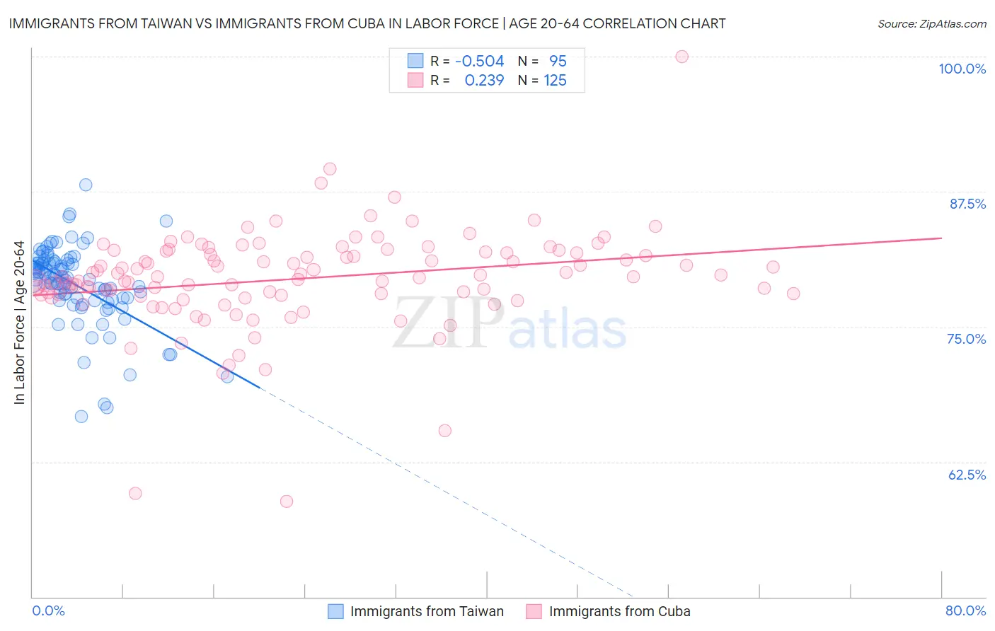 Immigrants from Taiwan vs Immigrants from Cuba In Labor Force | Age 20-64