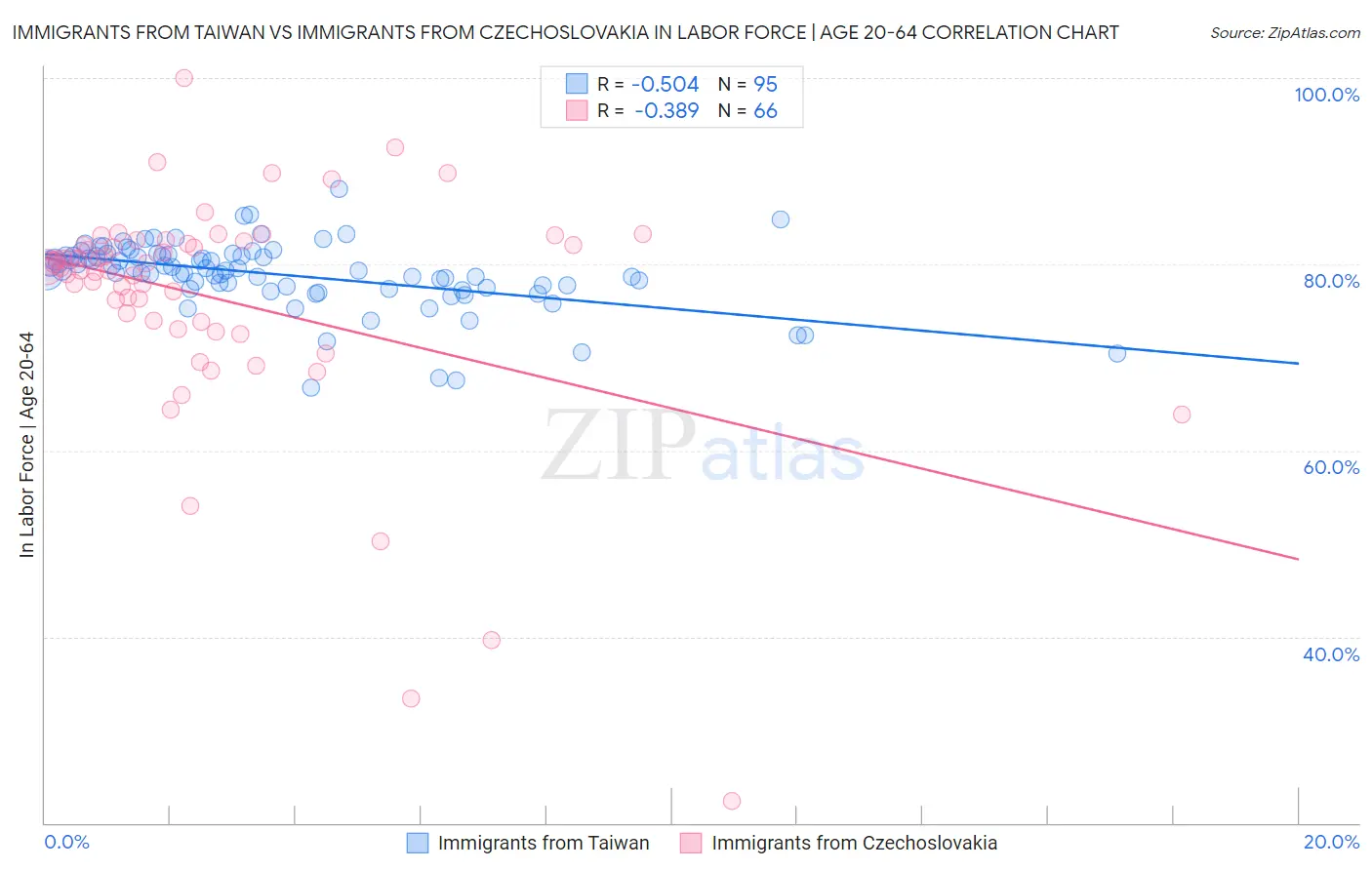 Immigrants from Taiwan vs Immigrants from Czechoslovakia In Labor Force | Age 20-64