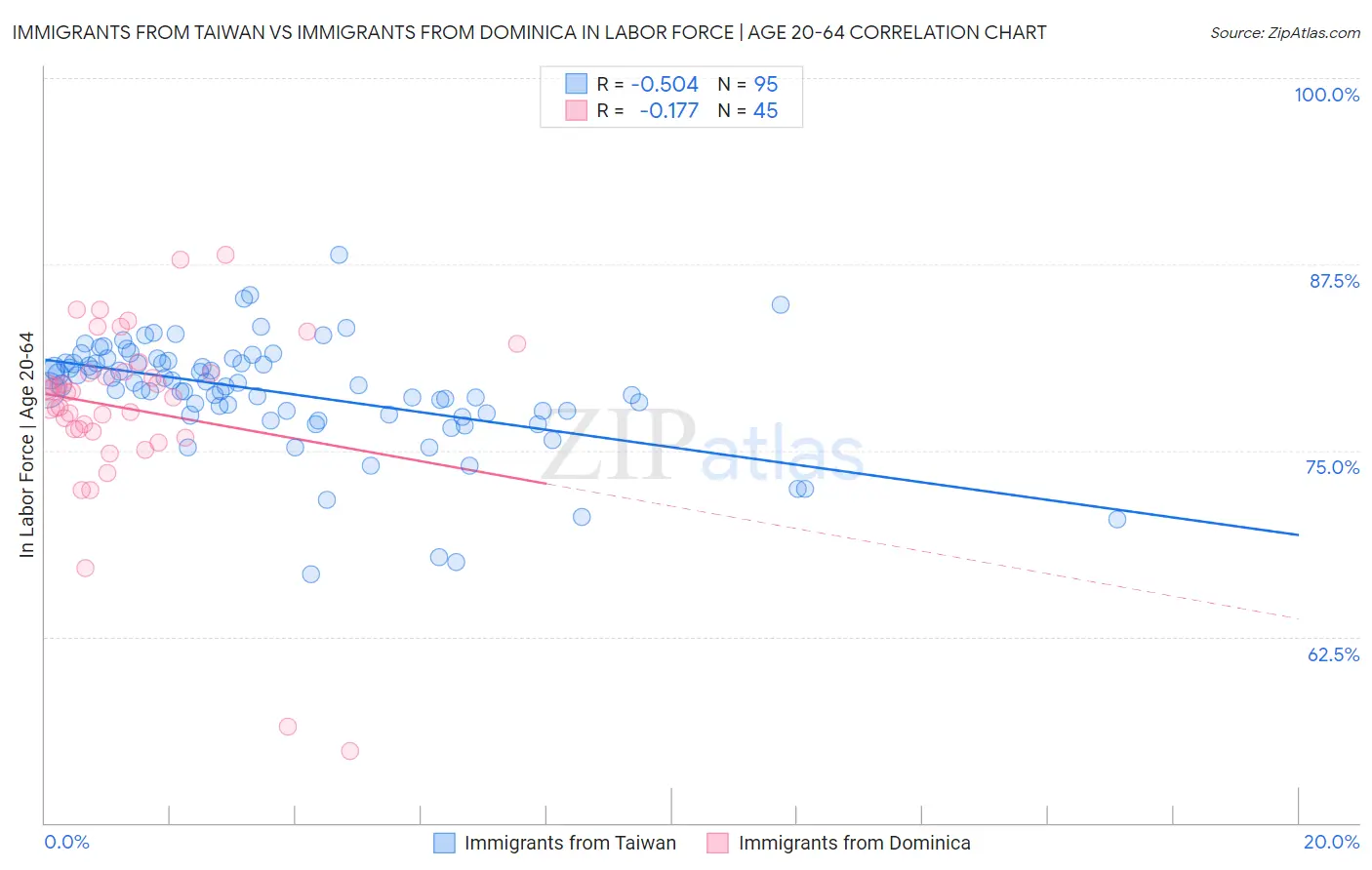 Immigrants from Taiwan vs Immigrants from Dominica In Labor Force | Age 20-64
