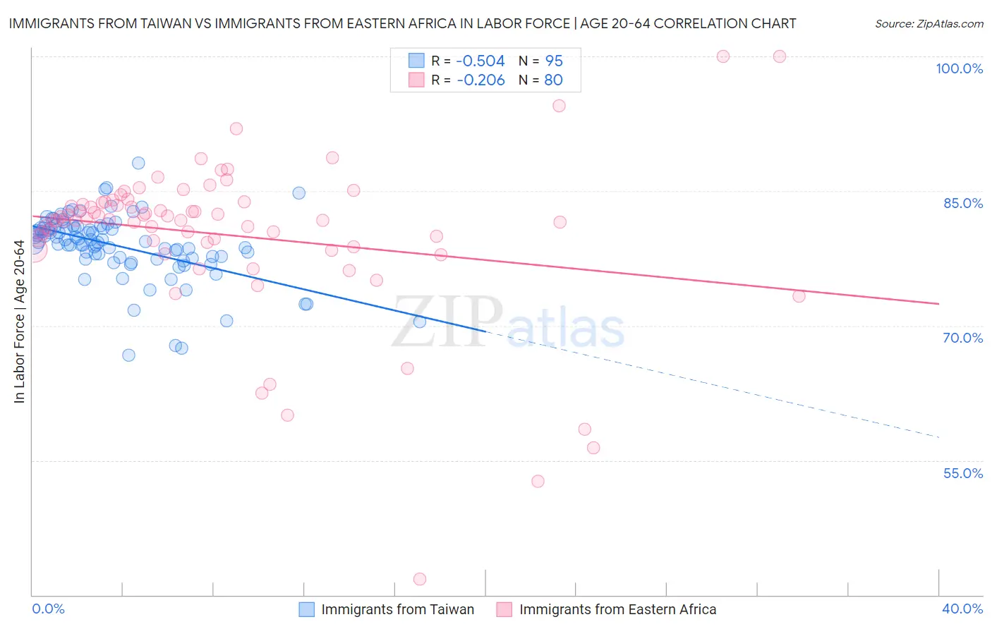 Immigrants from Taiwan vs Immigrants from Eastern Africa In Labor Force | Age 20-64